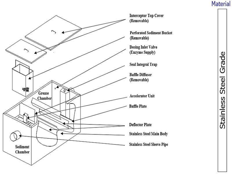 AEP Biomatic Grease Interceptor Diagram