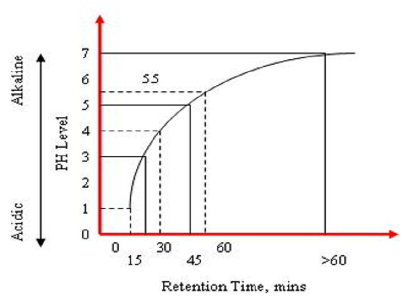 AEP Neutralization Chart