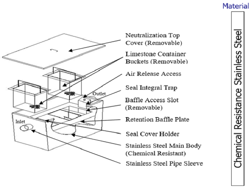 AEP Neutralization Diagram