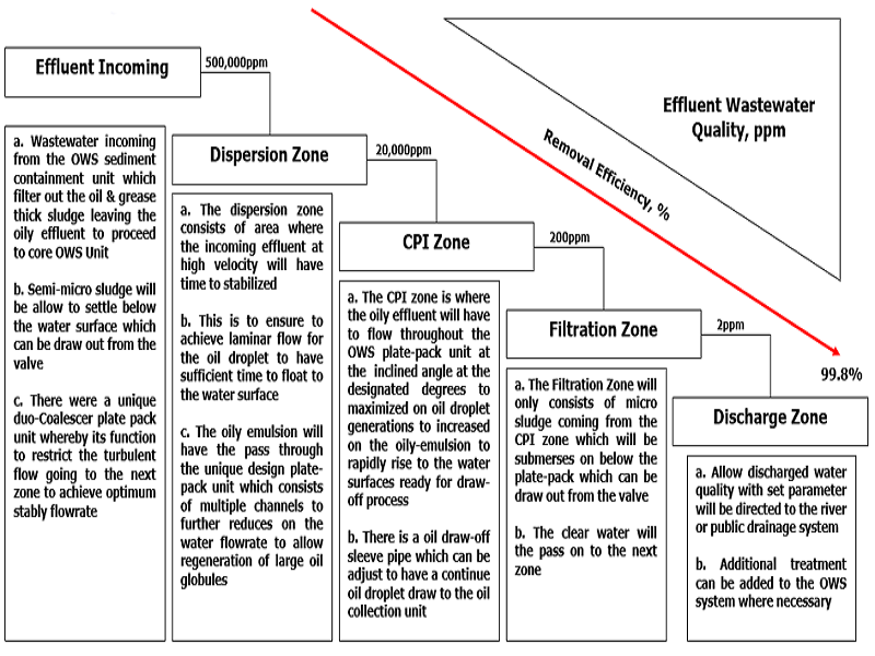 AEP Oil-Water Separator Chart