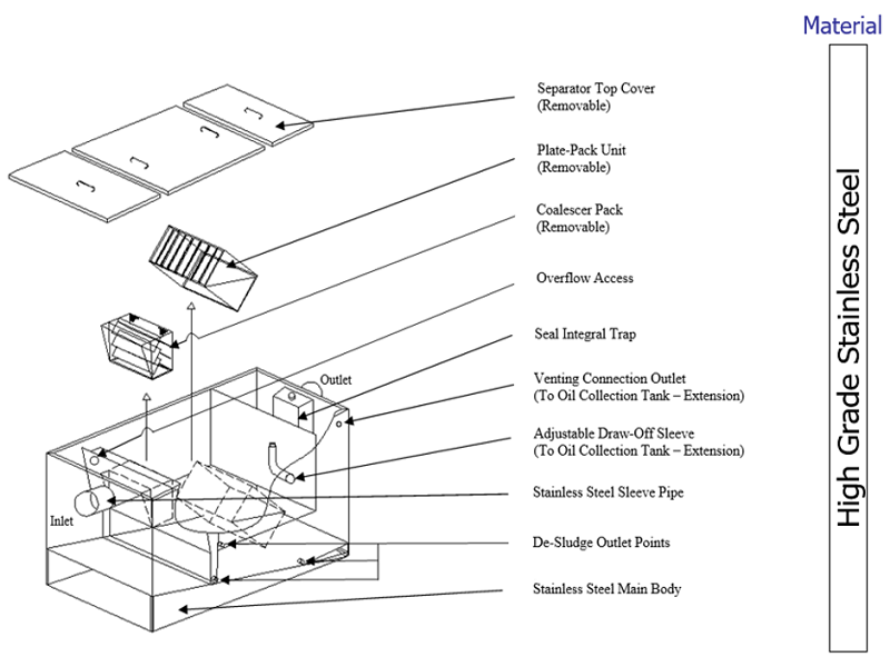 AEP Oil-Water Separator Diagram